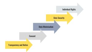 Data Privacy, Key Principles of Data Privacy Regulations, Transparency and Notice, Consent, Data Minimisation, Data Security, Individual Rights