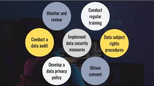 Data Privacy, Steps to Comply with Data Privacy Regulations, Conduct a data audit, Develop a data privacy policy, Obtain consent, Implement data security measures, Establish data subject rights procedures, Conduct regular training, Monitor and review