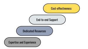 Role of Software Development Agencies, Expertise and Experience, Dedicated Resources, End-to-end Support, Cost-effectiveness, software development