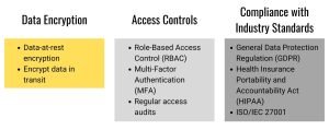 augmented teams, Best Practices for Safeguarding Sensitive Data, Data Encryption, Access Controls, Compliance with Industry Standards