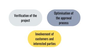 Visualisations, 3D models, computer aided design, Verification of the project, Involvement of customers and interested parties, Optimisation of the approval process