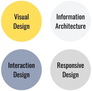 User Interface (UI) Design, Visual Design, Interaction Design, Information Architecture, Responsive Design