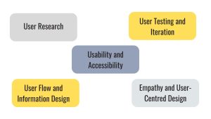 User Experience (UX) Design, User Research, User Flow and Information Design, Usability and Accessibility, User Testing and Iteration, Empathy and User-Centred Design