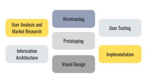 UI/UX Design Methodologies and Process, User Analysis and Market Research, Information Architecture, Wireframing, Prototyping, Visual Design, User Testing, Implementation