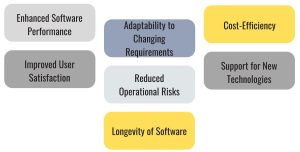 Software Maintenance benefits, Enhanced Software Performance, Improved User Satisfaction, Longevity of Software, Adaptability to Changing Requirements, Reduced Operational Risks, Cost-Efficiency, Support for New Technologies