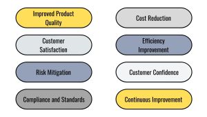 Benefits of Quality Assurance, Improved Product Quality, Customer Satisfaction, Risk Mitigation, Compliance and Standards, Cost Reduction, Efficiency, Improvement, Customer Confidence, Continuous Improvement