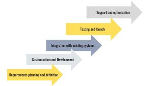 E-commerce Software Development Process, Requirements planning and definition, Customisation and Development, Integration with existing systems, Testing and launch, Support and optimisation