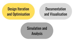 Computer-aided design advantages, Design Iteration and Optimisation, Simulation and Analysis, Documentation and Visualisation