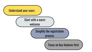 Techniques to Create Engaging and Informative Onboarding Experiences, Understand your users, Start with a warm welcome, Simplify the registration process, Focus on key features first