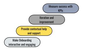 Techniques to Create Engaging and Informative Onboarding Experiences, Make Onboarding interactive and engaging, Provide contextual help and support, Iteration and improvement, Measure success with KPIs