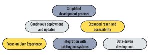 How Progressive Web Apps Are Revolutionising E-commerce Development, Simplified development process, Continuous deployment and updates, Expanded reach and accessibility, Focus on User Experience (UX), Integration with existing ecosystems, Data-driven development