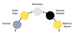 Key Principles of Responsive Web Design, Fluid Grids, Flexible Images, Media Queries, Responsive Typography, Mobile-First Approach