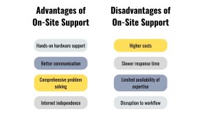 On-Site Support, Advantages of On-Site Support, Disadvantages of On-Site Support, Better communication, Comprehensive problem solving