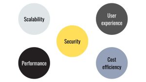 Software Migration, Need for Software Migration, Scalability, performance, Security, user experience, Cost efficiency, migration, data migration