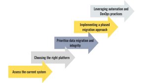 Software Migration, Software Migration to New Platforms: Key Strategies, Assess the current system, Choosing the right platform, Prioritise data migration and integrity, Implementing a phased migration approach, Leveraging automation and DevOps practices