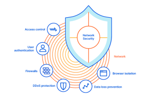 Network Security Measures, Cybersecurity, Intrusion detection and prevention systems, security framework, Sensitive Data