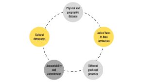 Extended Teams, Key Challenges to Building Trust in Extended Teams,Cultural differences, Physical and geographic distance, Lack of face-to-face interaction, Different goals and priorities, Concerns about accountability and commitment