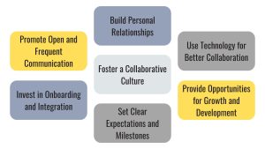 Extended Teams, Strategies for Building Trust in Extended Teams, Promote Open and Frequent Communication, Invest in Onboarding and Integration, Build Personal Relationships, Foster a Collaborative Culture, Set Clear Expectations and Milestones, Use Technology for Better Collaboration, Provide Opportunities for Growth and Development