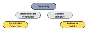 Industry 5.0, Key Features of Industry 5.0, Human-Machine Collaboration, Personalisation and Customisation, Sustainability, Augmented Intelligence, Resilience and Flexibility