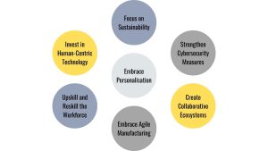 Industry 5.0, Preparing for Industry 5.0, Invest in Human-Centric Technology, Upskill and Reskill the Workforce, Focus on Sustainability, Embrace Personalisation, Embrace Agile Manufacturing, Strengthen Cybersecurity Measures, Create Collaborative Ecosystems