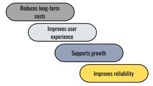 Software Sustainability, Why Long-Term Software Sustainability Matters, Reduces long-term costs, Improves user experience, Supports growth, Improves reliability