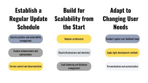 Software Sustainability, Establish a Regular Update Schedule, Security patches and vulnerability management, Build for Scalability from the Start, Modular architecture,