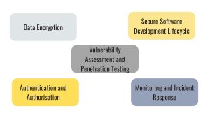 Core Security Practices in Custom Software Development, Data Encryption, Authentication and Authorisation, Vulnerability Assessment and Penetration Testing, Secure Software Development Lifecycle (SDLC), Monitoring and Incident Response