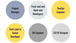 Dedicated Team, Defining Roles and Responsibilities, Project Manager, Tech Lead or Senior Developer, Front-end and Back-end Developers, QA Engineer, DevOps Engineer, UX/UI Designer