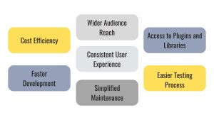 Pros of Cross-Platform App Development, Cost Efficiency, Faster Development, Wider Audience Reach, Consistent User Experience, Simplified Maintenance, Access to Plugins and Libraries, Easier Testing Process