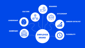 staff augmentation, Employer Branding, competitive job market, strong reputation, permanent employees and augmented staff, Transparency, ethical practices, positive corporate culture, Clear communication, Staff augmentation service providers, company’s brand