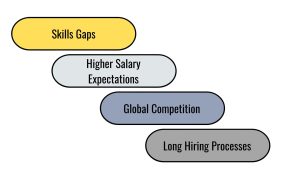 Hiring Challenges, Understanding the Root of Hiring ChallengesSkills Gaps, Higher Salary Expectations, Global Competition, Long Hiring Processes, team augmentation, hiring environment, Remote work, extended team members