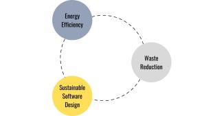 Green Software Developmentб Key Components of Green Software Development, Energy Efficiency, software energy consumption, sustainable development, Sustainable Software Design, low resource consumption, Waste Reduction, digital waste, optimised code base