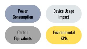 green software development, Measuring Green Metrics in Software Development, optimise environmental impact, green software metrics, Power Consumption, Carbon Equivalents, Track software energy consumption, Device Usage Impact, Environmental KPIs, key performance indicators