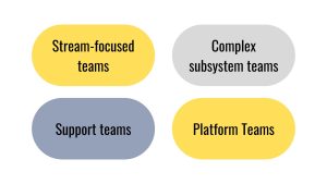 Team Topologiesб Four Fundamental Team Topologies, DevOps, Stream-focused teams, Support teams, Platform Teams, Complex subsystem teams