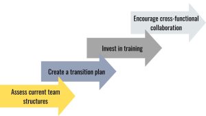 Team Topologies, Practical Tips for Getting Started, Assess current team structures, Create a transition plan, Invest in training, Encourage cross-functional collaboration, DevOps, team structures