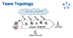 Team Topologies, Benefits of Adopting Team Topologies, Reduced Friction and Bottlenecks, Faster Time to Market, Continuous Learning and Innovation, Better Resilience, DevOps, Flow-aligned teams