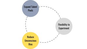 Diversity and Inclusion, Staff Augmentation, Role of Staff Augmentation in Diversity and Inclusion, Expand Talent Pools, Reduce Unconscious Bias, Flexibility to Experiment, external talent, Augmented teams