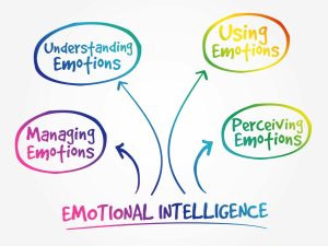 Emotional Intelligence, Team Augmentation, Understanding Emotional Intelligence in Team Augmentation, manage emotions, Self-awareness, Self-regulation, Motivation, Empathy, Social skills, augmented teams, cultural and professional backgrounds