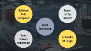 Sustainable Software, Key Practices Beyond Green Hosting, Optimised Code Development, Green Software Architectures, Cloud Optimisation, Greener DevOps Practices, Sustainable User Experience (UX) Design