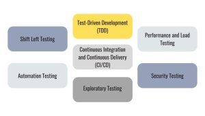 QA strategies, Key QA Strategies, Key QA Strategies for Superior Software Development, Shift Left Testing, QA team, Automation Testing, Test-Driven Development (TDD), Continuous Integration and Continuous Delivery (CI/CD), Exploratory Testing, Performance and Load Testing, Security Testing