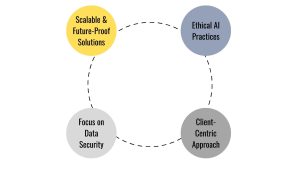 AI solutions, AI, AI development, ML, LLM, AI solutions from InSTandart, AI solutions from InStandart benefits, right partner for your AI journey, Scalable & Future-Proof Solutions, Focus on Data Security, Ethical AI Practices, Client-Centric Approach