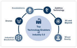 Team Augmentation, Industry 5.0, What Defines Industry 5.0, human-centric innovation, power of artificial intelligence (AI), machine learning (ML), and robotics with human creativity, Sustainability and resilience