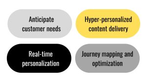 personalization 3.0, How AI Powers Predictive Customer Journeys, personalization, personalisation, AI, Customer Journeys, Anticipate customer needs, Real-time personalization, Hyper-personalized content delivery, Journey mapping and optimization