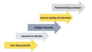 Machine Learning in CAD, Machine Learning, CAD, Key Benefits of Machine Learning in CAD, Faster design generation, CAD modelling, Improved error detection, CAD models, ML, Intelligent automation, Improved modeling and optimization, Personalized design assistance