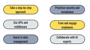 AI Integration, Practical Solutions for AI Integration, Take a step-by-step approach, Use APIs and middleware, Invest in data management, Prioritize security and compliance, Train and engage employees, Collaborate with AI experts, integrate AI into legacy systems, automating data entry, improving customer support with AI chatbots, Application programming interfaces (APIs)