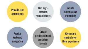 Accessible UX Design, UX design, Key Principles for Accessible UX Design, Provide text alternatives, Provide keyboard navigation, Use high-contrast, readable fonts, Create predictable and consistent layouts, Include subtitles and transcripts, Give users control over their experience, non-text content, Captions and transcripts, text descriptions, logical tab order, keyboard traps