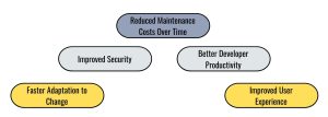 Cloud-Native Maintenance, Long-Term Benefits for Software Longevity, cloud maintenance, software longevity, Faster Adaptation to Change, Improved Security, Reduced Maintenance Costs Over Time, Better Developer Productivity, Improved User Experience, software adapt quickly, Cloud environments, continuous security monitoring,  Automated patching, Cloud development, Modular design, automation, and better resource utilization