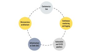 Cloud-Native Maintenance, Principles of Cloud-Native Maintenance, Core Principles of Cloud-Native Maintenance, cloud services, Microservices architecture, Containerization, Continuous monitoring and logging, Automation and CI/CD pipelines, Infrastructure as Code (IaC), AWS CloudFormation, Real-time monitoring, cloud service, CI/CD tools, speeds up development cycles