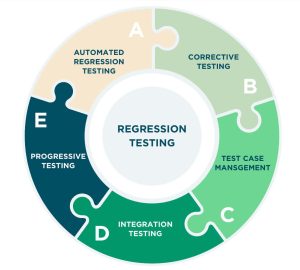 QA process, QA, Track Bugs the Right Way, Bug tracking, documenting them clearly, prioritizing them effectively, and learning from each bug, bug report, Steps to reproduce, Expected and actual results, Screenshots or videos if needed, Environment details, developers and QA, Don’t Skip Regression Testing, Regression Testing, regular regression testing,  old bugs don’t return and that stable features stay the same
