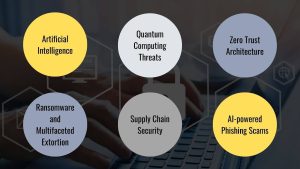 Cybersecurity Trends in E-commerce, Artificial Intelligence (AI) in Cybersecurity, Rise of Ransomware and Multifaceted Extortion, Quantum Computing Threats